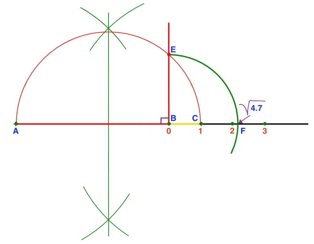 Represent square root 4.7 geometrically on the number line